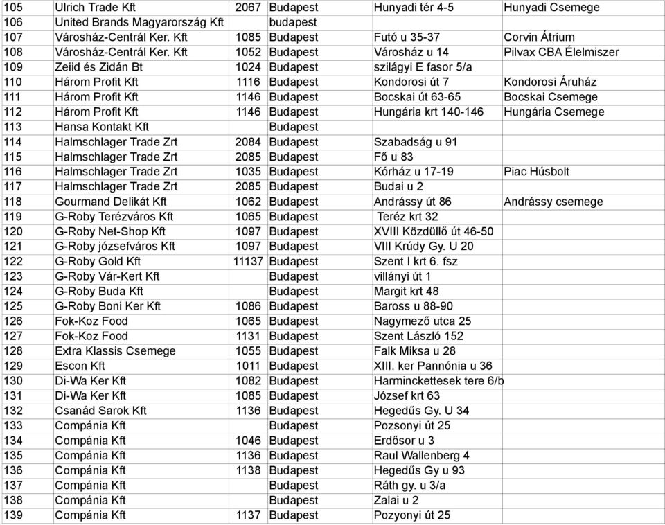 Kft 1052 Budapest Városház u 14 Pilvax CBA Élelmiszer 109 Zeiid és Zidán Bt 1024 Budapest szilágyi E fasor 5/a 110 Három Profit Kft 1116 Budapest Kondorosi út 7 Kondorosi Áruház 111 Három Profit Kft