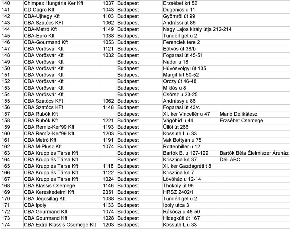 Eötvös út 38/b 148 CBA Vörösvár Kft 1032 Budapest Fogarasi út 45-51 149 CBA Vörösvár Kft Budapest Nádor u 18 150 CBA Vörösvár Kft Budapest Hűvösvölgyi út 135 151 CBA Vörösvár Kft Budapest Margit krt