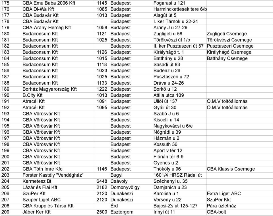 Törökvészi Csemege 182 Budaconsum Kft Budapest II. ker Pusztaszeri út 57 Pusztaszeri Csemege 183 Budaconsum Kft 1126 Budapest Királyhágó t.