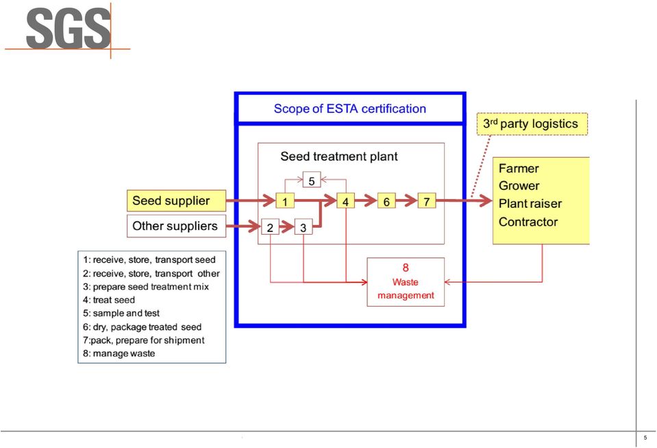 rights reserved - SGS is a registered