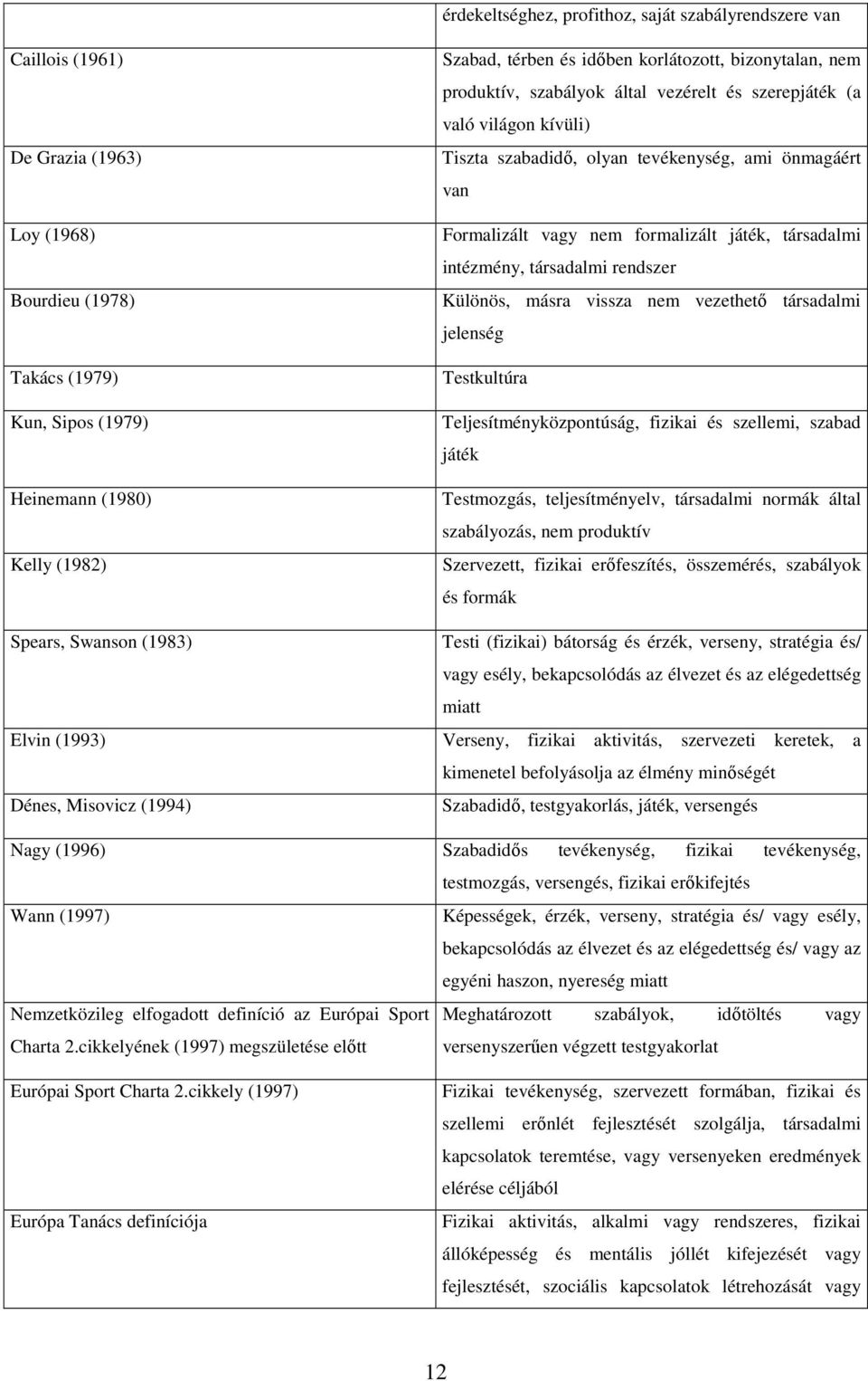 játék, társadalmi intézmény, társadalmi rendszer Különös, másra vissza nem vezethetı társadalmi jelenség Testkultúra Teljesítményközpontúság, fizikai és szellemi, szabad játék Testmozgás,