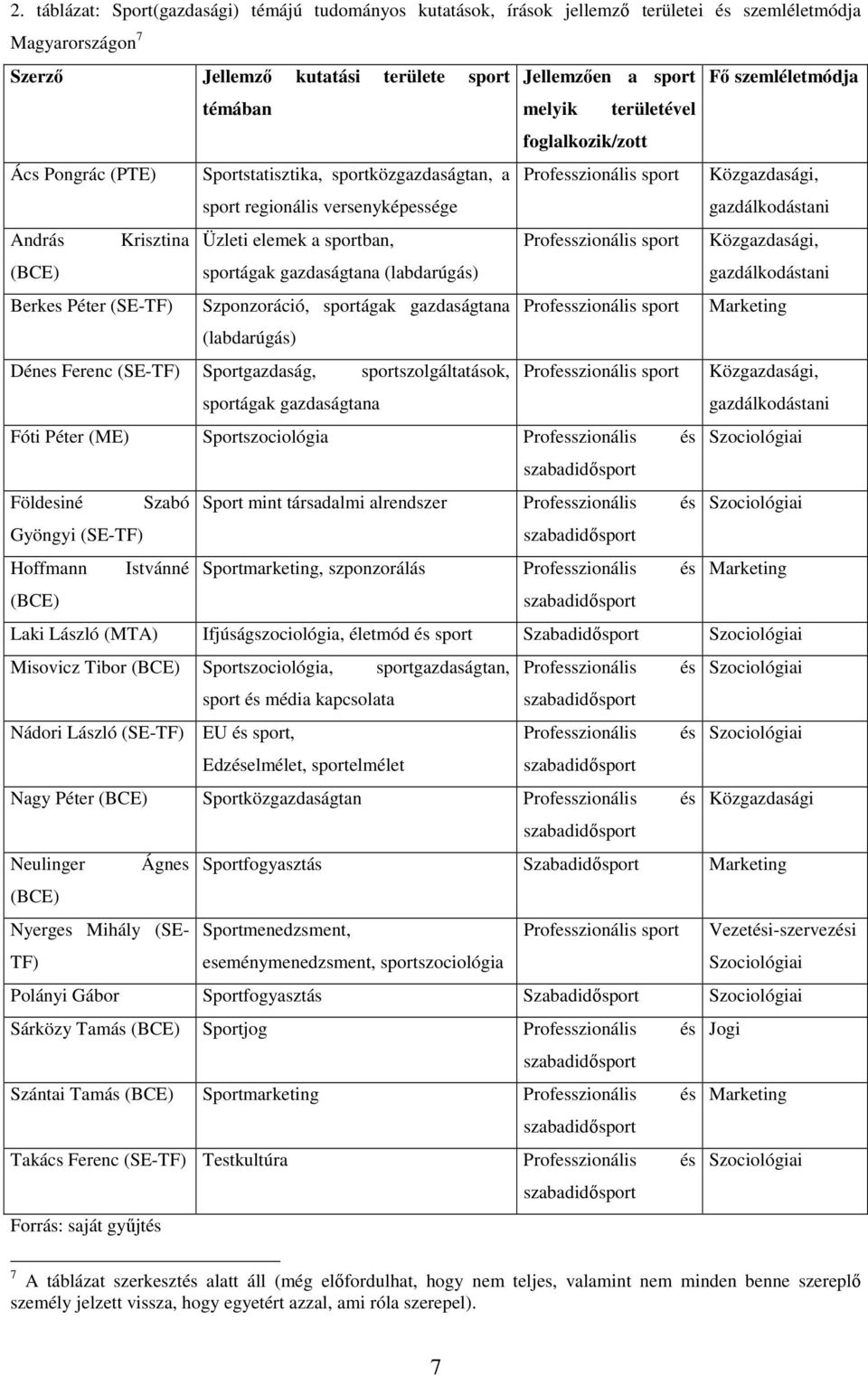 András Krisztina (BCE) Berkes Péter (SE-TF) Üzleti elemek a sportban, Professzionális sport Közgazdasági, sportágak gazdaságtana (labdarúgás) gazdálkodástani Szponzoráció, sportágak gazdaságtana