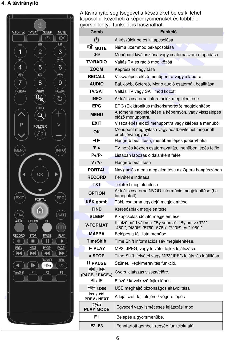 PORTAL RECORD TXT OPTION KÉK gomb FIND SLEEP V-FORMAT MAPPA TimeShift PLAY STOP PAUSE Váltás TV és rádió mód között Képrészlet nagyítása Visszalépés előző menüpontra vagy állapotra.