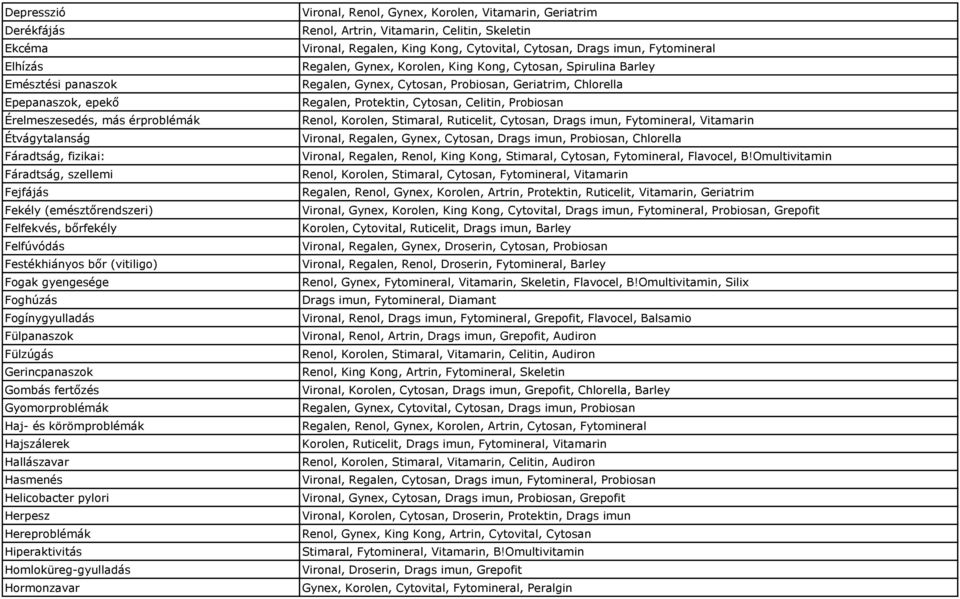 Hajszálerek Hallászavar Hasmenés Helicobacter pylori Herpesz Hereproblémák Hiperaktivitás Homloküreg-gyulladás Hormonzavar Vironal, Renol, Gynex, Korolen, Vitamarin, Geriatrim Renol, Artrin,