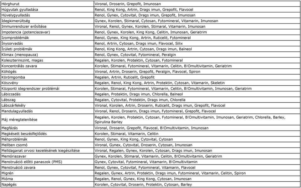 Mellben csomó Melldaganat orvosi kezelésének kiegészítése Memóriazavar Menstruáció előtti panaszok (PMS) Menstruáció zavara Migrén Mióma Napégés Vironal, Droserin, Grepofit, Imunosan Renol, King