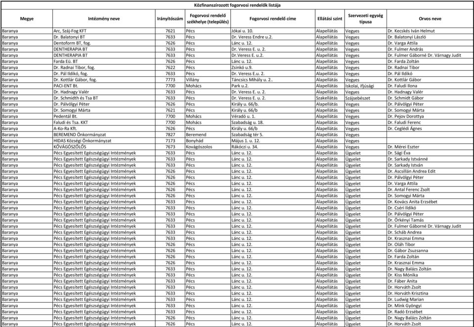 Közfinanszírozott fogorvosi rendelők listája. Fogorvosi rendelő címe.  székhelye (település) - PDF Ingyenes letöltés