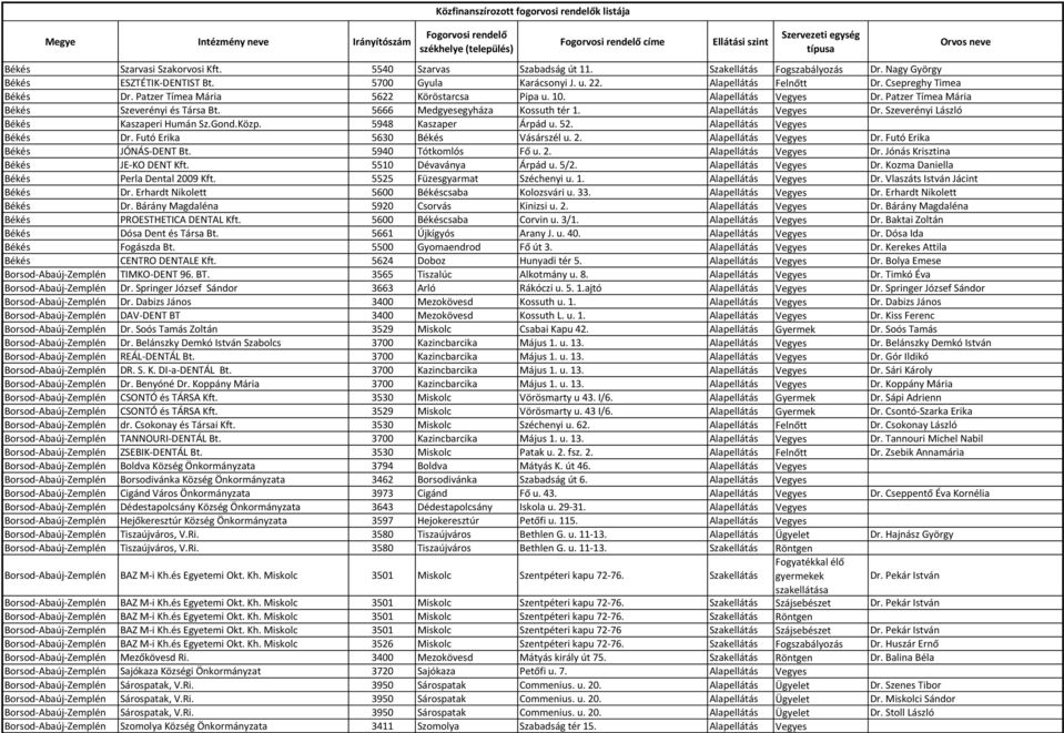 Alapellátás Vegyes Dr. Szeverényi László Békés Kaszaperi Humán Sz.Gond.Közp. 5948 Kaszaper Árpád u. 52. Alapellátás Vegyes Békés Dr. Futó Erika 5630 Békés Vásárszél u. 2. Alapellátás Vegyes Dr.