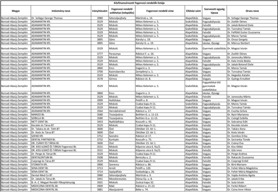 3529 Miskolc Mikes Kelemen u. 5. Szakellátás Fogszabályozás Dr. Turcsányi Tamás Borsod-Abaúj-Zemplén ADAMANTIN Kft. 3529 Miskolc Mikes Kelemen u. 5. Alapellátás Felnőtt Dr.