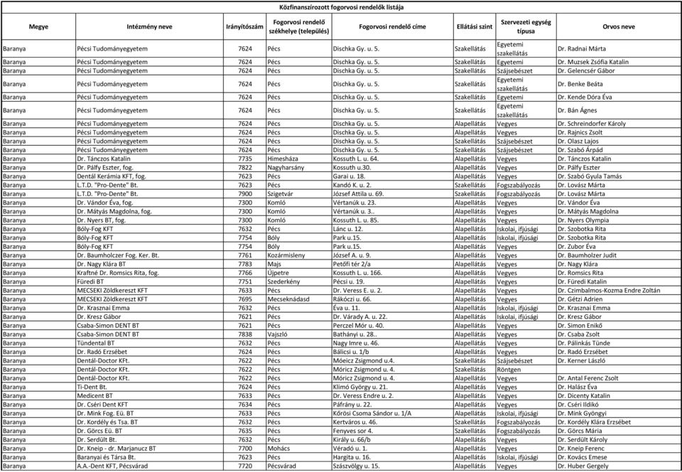 u. 5. Szakellátás Dr. Bán Ágnes Baranya Pécsi Tudományegyetem 7624 Pécs Dischka Gy. u. 5. Alapellátás Vegyes Dr. Schreindorfer Károly Baranya Pécsi Tudományegyetem 7624 Pécs Dischka Gy. u. 5. Alapellátás Vegyes Dr. Rajnics Zsolt Baranya Pécsi Tudományegyetem 7624 Pécs Dischka Gy.