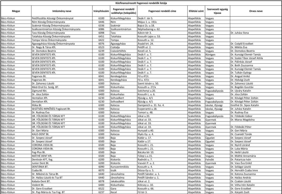 62. Alapellátás Vegyes Bács-Kiskun Tass Község Önkormányzata 6098 Tass Kálvin tér 3. Alapellátás Vegyes Dr. Juhász Ilona Bács-Kiskun Tataháza Község Önkormányzata 6451 Tataháza Kossuth Lajos u. 53.