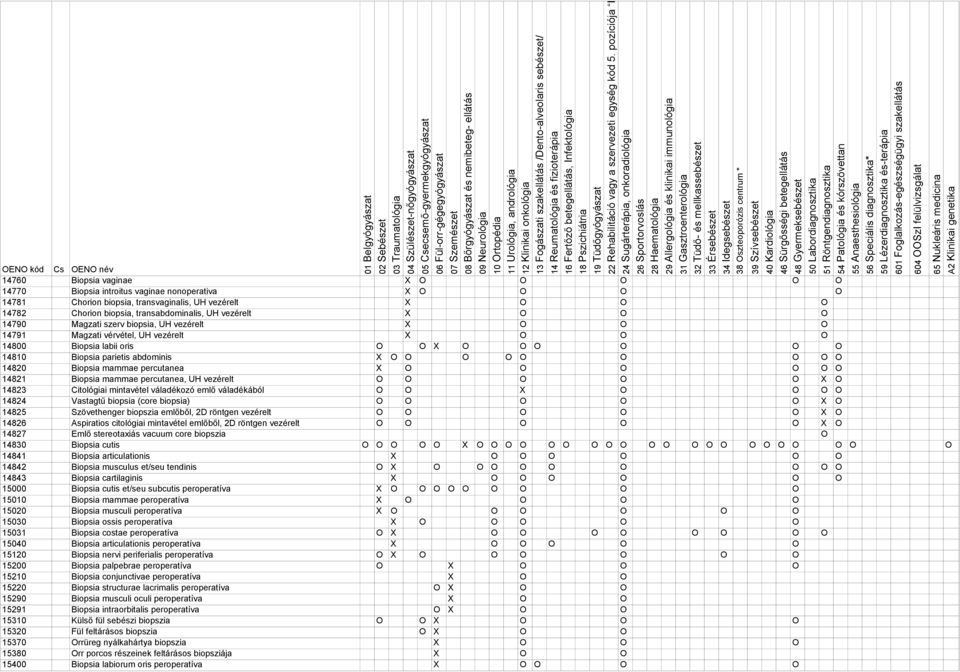 mammae percutanea O O O O O O 14821 Biopsia mammae percutanea, UH vezérelt O O O O O O 14823 Citológiai mintavétel váladékozó emlő váladékából O O O O O O 14824 Vastagtű biopsia (core biopsia) O O O