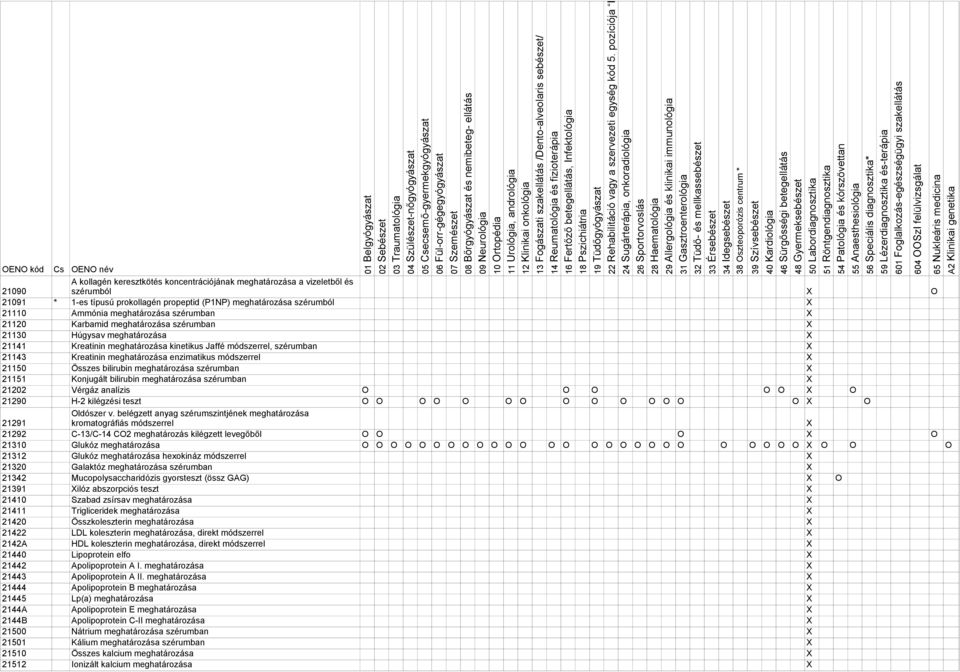 21150 Összes bilirubin meghatározása szérumban 21151 Konjugált bilirubin meghatározása szérumban 21202 Vérgáz analízis O O O O O O 21290 H-2 kilégzési teszt O O O O O O O O O O O O O O O Oldószer v.