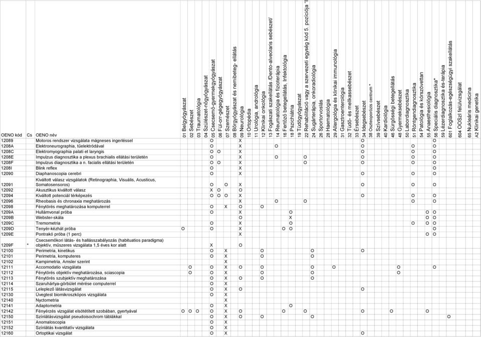 facialis ellátási területén O O O O O O 1208I Blink reflex O O 12090 Diaphanoscopia cerebri O O O O 12091 Kiváltott válasz vizsgálatok (Retinographia, Visuális, Acusticus, Somatosensoros) O O O O O