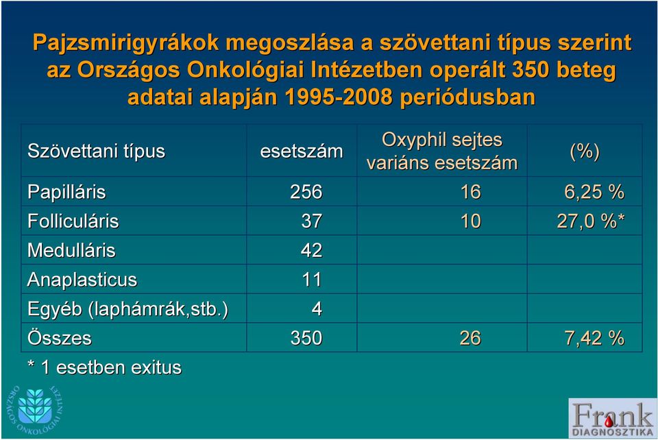 esetszám Oxyphil sejtes variáns esetsz szám (%) Papilláris 256 16 6,25 % Folliculáris 37 10