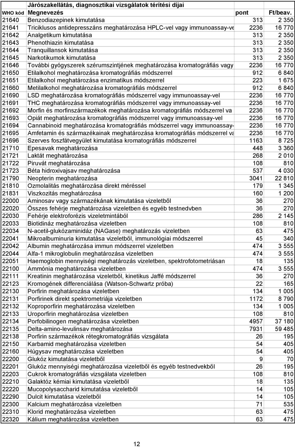 Etilalkohol meghatározása kromatográfiás módszerrel 912 6 840 21651 Etilalkohol meghatározása enzimatikus módszerrel 223 1 675 21660 Metilalkohol meghatározása kromatográfiás módszerrel 912 6 840