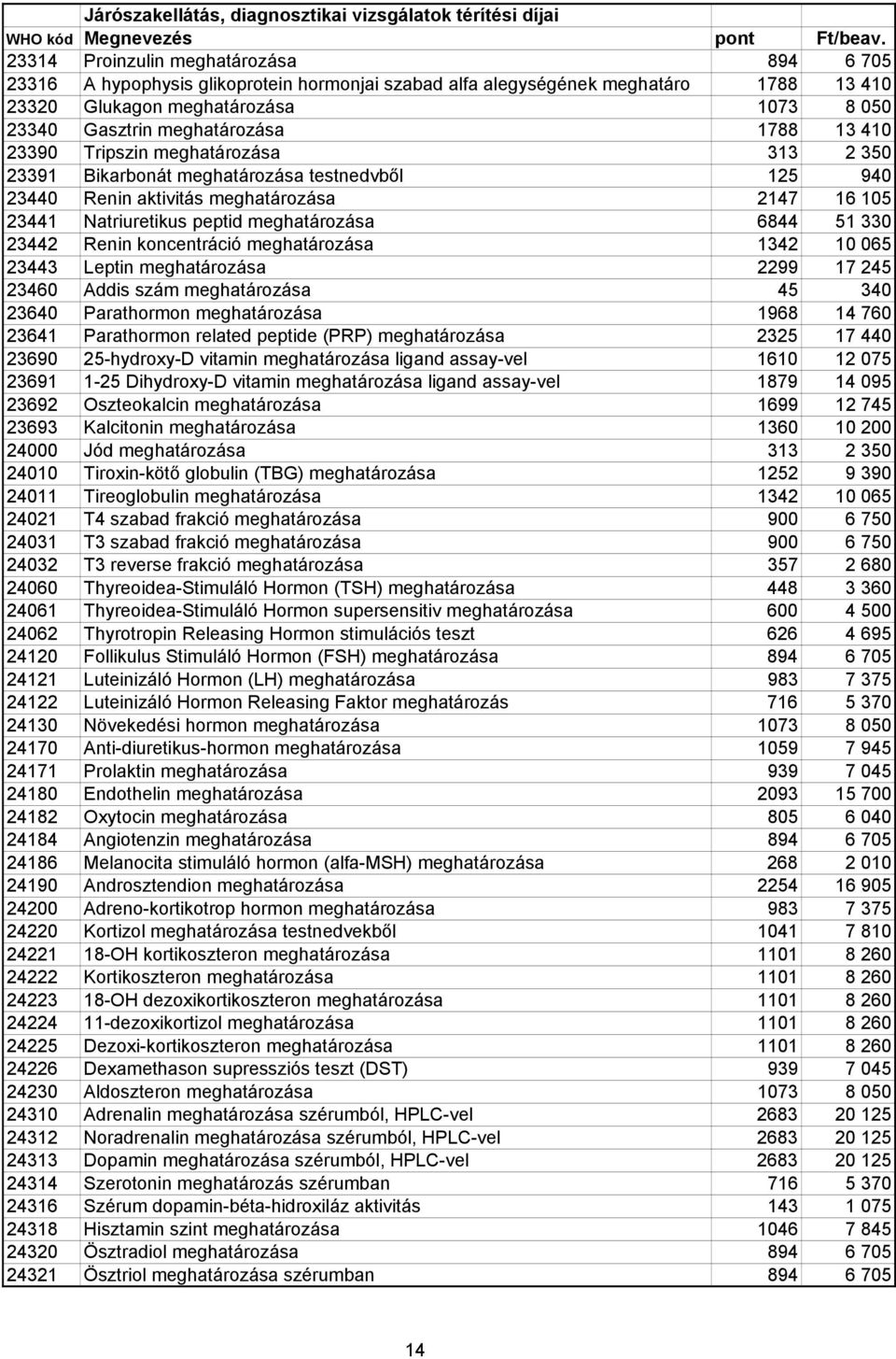 330 23442 Renin koncentráció meghatározása 1342 10 065 23443 Leptin meghatározása 2299 17 245 23460 Addis szám meghatározása 45 340 23640 Parathormon meghatározása 1968 14 760 23641 Parathormon