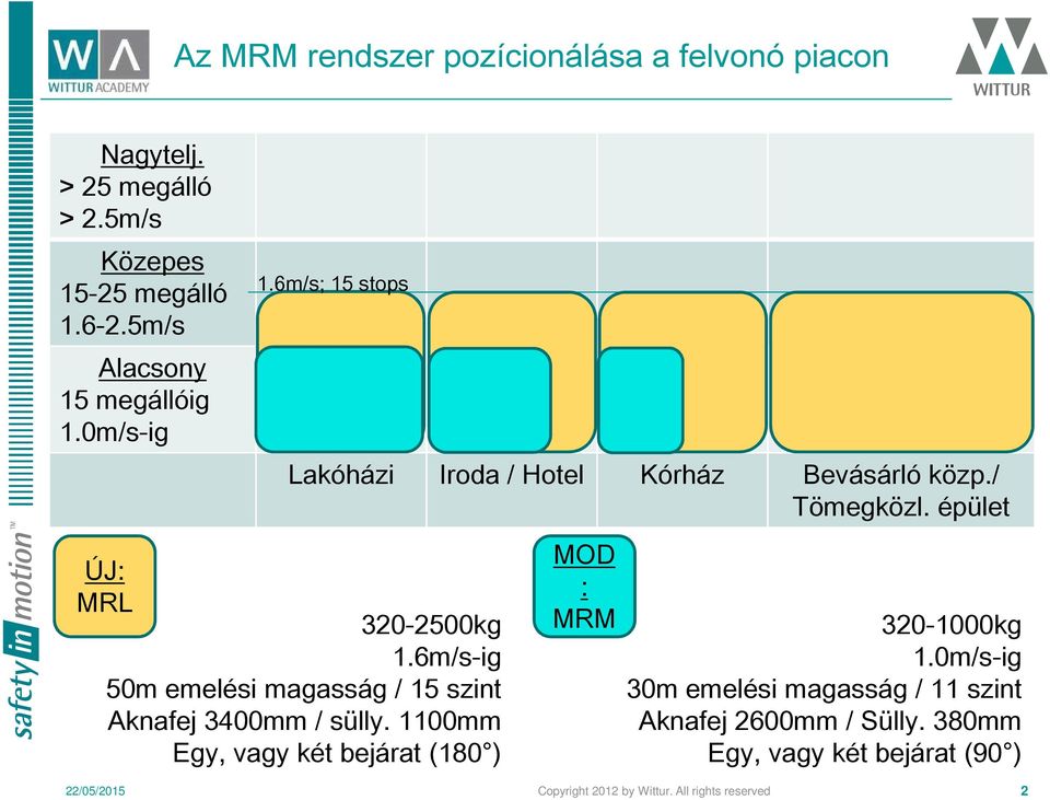 épület ÚJ: MRL 320-2500kg 1.6m/s-ig 50m emelési magasság / 15 szint Aknafej 3400mm / sülly.