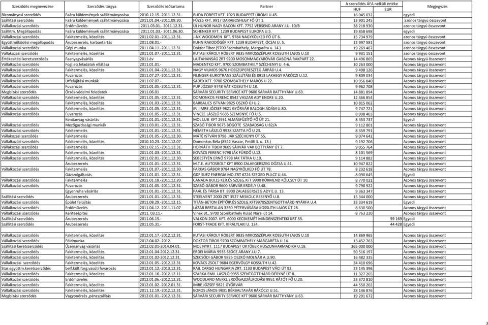 13901245 azonos tárgyú összevont Vállalkozási szerződés Erdőművelés 2011.03.01.- 2011.12.31. ÚJ HUNOR NAGY BACON KFT. 7752 VERSEND ARANY J.U. 10/B 38218930 azonos tárgyú összevont Szállitm.