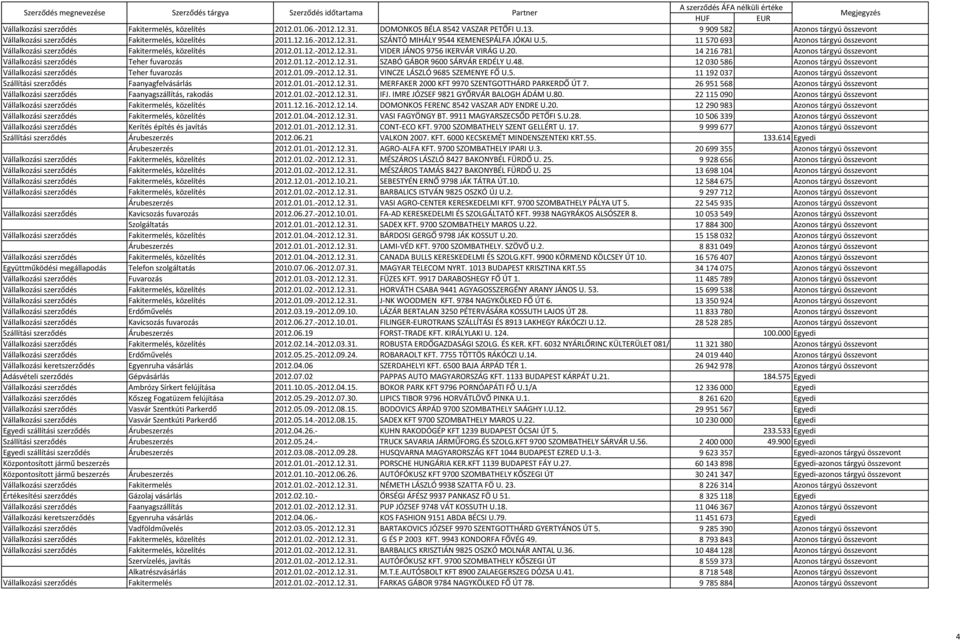 01.12.-2012.12.31. SZABÓ GÁBOR 9600 SÁRVÁR ERDÉLY U.48. 12030586 Azonos tárgyú összevont Vállalkozási szerződés Teher fuvarozás 2012.01.09.-2012.12.31. VINCZE LÁSZLÓ 9685 SZEMENYE FŐ U.5. 11192037 Azonos tárgyú összevont Szállítási szerződés Faanyagfelvásárlás 2012.