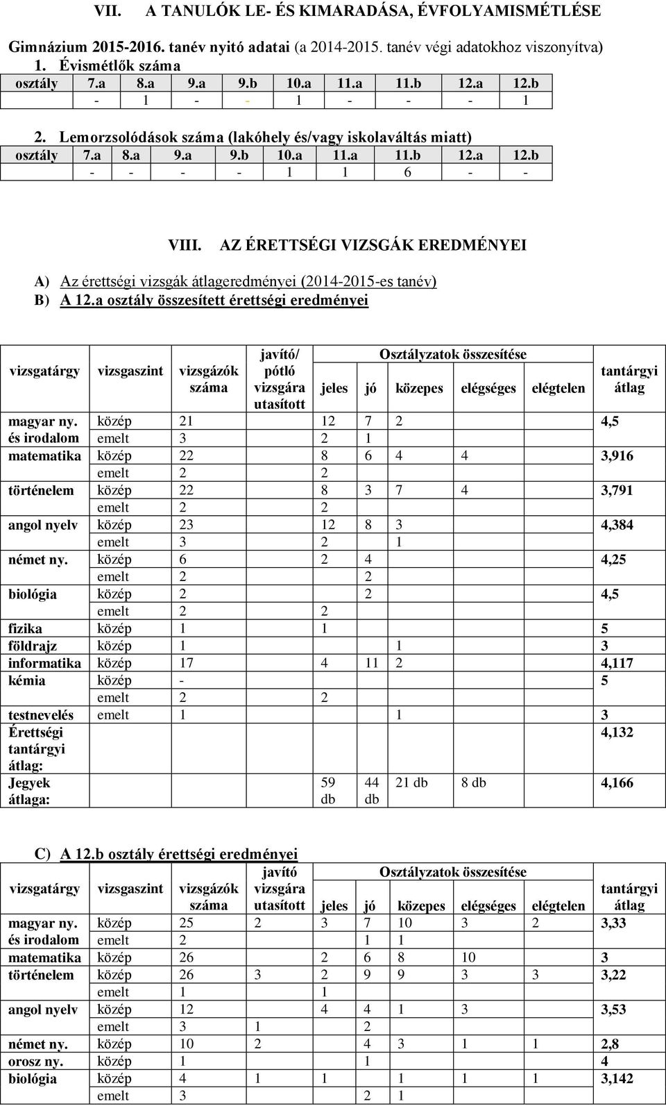 AZ ÉRETTSÉGI VIZSGÁK EREDMÉNYEI A) Az érettségi vizsgák átlageredményei (2014-2015-es tanév) B) A 12.