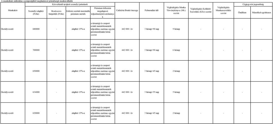 ) Szerződés (KSz) Munkaszerződés Cégjegyzési jogosultság Osztályvezető 680000 - alapbér 15%-a 442 000 / év 3 hónap+90 nap 9 hónap - - - - Osztályvezető 700000 - alapbér 15%-a 442