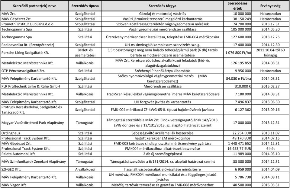 12.31 Technogamma Spa Szállítási Vágánygeometriai mérőrendszer szállítása 105 000 000 2014.05.30 Technogamma Spa Szállítási Űrszelvény mérőrendszer leszállítása, telepítése FMK-004 mérőkocsira 127 600 000 2013.