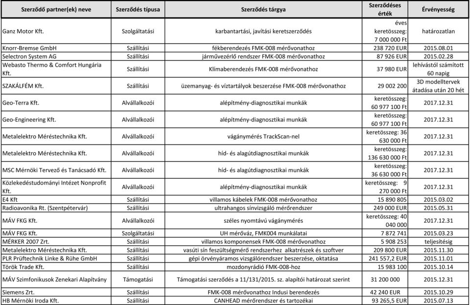 mérővonathoz 238 720 EUR 2015.08.01 Selectron System AG Szállítási járművezérlő rendszer FMK-008 mérővonathoz 87 926 EUR 2015.02.