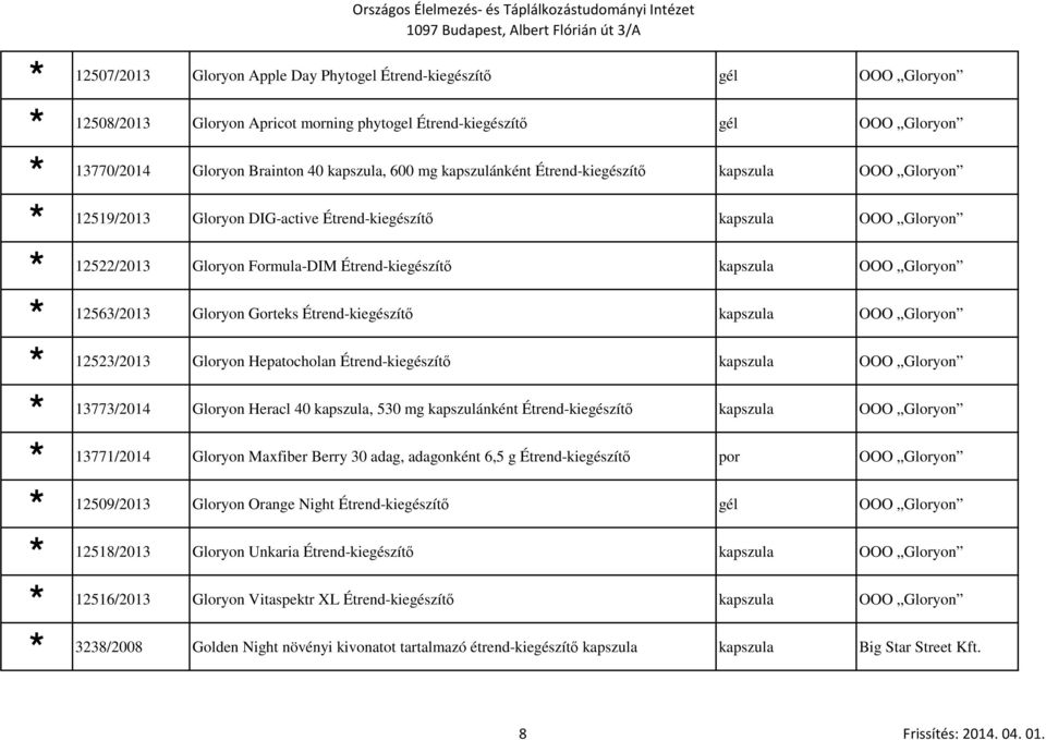 Étrend-kiegészítő OOO Gloryon 12523/2013 Gloryon Hepatocholan Étrend-kiegészítő OOO Gloryon 13773/2014 Gloryon Heracl 40, 530 mg kapszulánként Étrend-kiegészítő OOO Gloryon 13771/2014 Gloryon