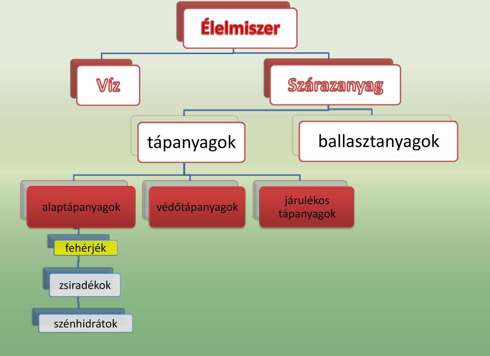 védőtápanyagok járulékos
