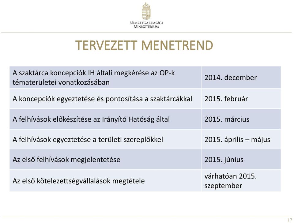 felhívások egyeztetése a területi szereplőkkel Az első felhívások megjelentetése Az első