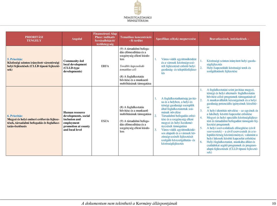 forrásallokáció/ területegység ERFA Tematikus koncentráció - fő terület (9) A társadalmi befogadás előmozdítása és a szegénység elleni küzdelem További kapcsolódó tematikus cél: (8) A foglalkoztatás