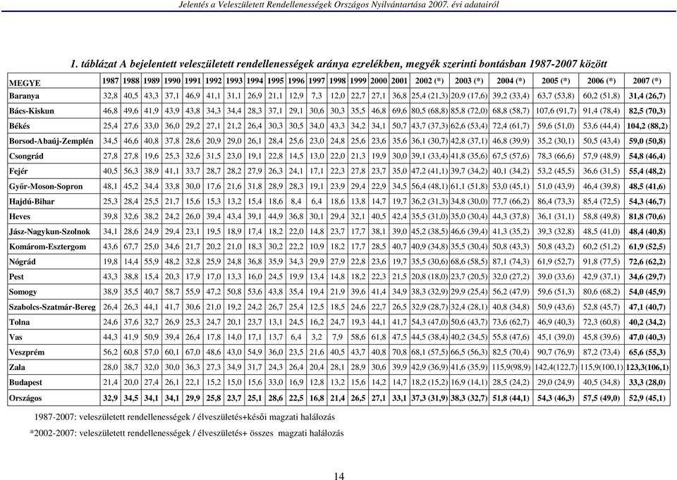 31,4 (26,7) Bács-Kiskun 46,8 49,6 41,9 43,9 43,8 34,3 34,4 28,3 37,1 29,1 30,6 30,3 35,5 46,8 69,6 80,5 (68,8) 85,8 (72,0) 68,8 (58,7) 107,6 (91,7) 91,4 (78,4) 82,5 (70,3) Békés 25,4 27,6 33,0 36,0