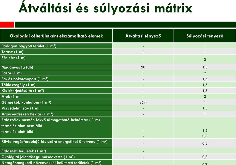 2 Fa- és bokorcsoport (1 m²) - 1,5 Táblaszegély (1 m) - 1,5 Kis kiterjedésű tó (1 m²) - 1,5 Árok (1 m) - 2 Gémeskút, kunhalom (1 m²) 25/- 1 Vízvédelmi sáv (1 m) - 1,5 Agrár-erdészeti