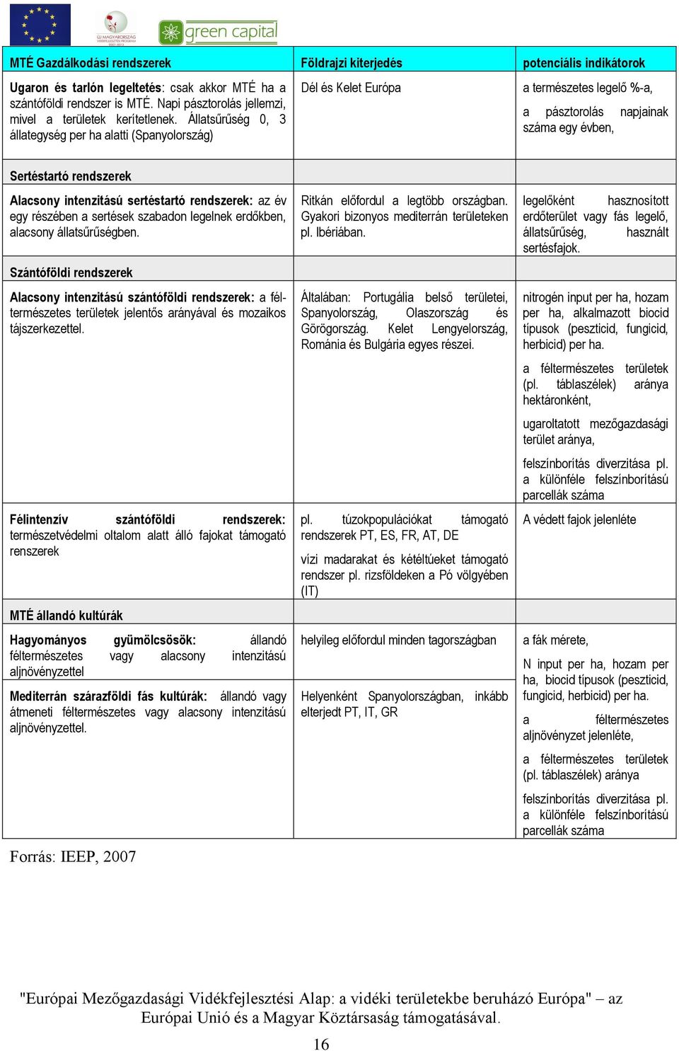 Állatsűrűség 0, 3 állategység per ha alatti (Spanyolország) Dél és Kelet Európa a természetes legelő %-a, a pásztorolás napjainak száma egy évben, Sertéstartó rendszerek Alacsony intenzitású