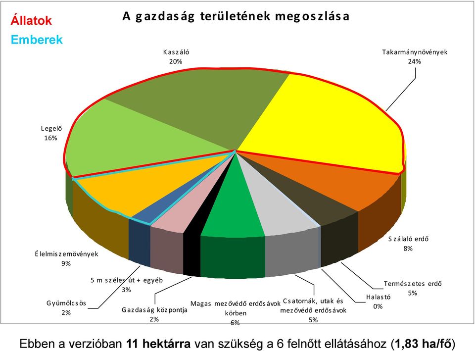 köz pontja 2% Magas mez ővédő erdős ávok C s atornák, utak és körben mez ővédő erdős ávok 6% 5% Termés