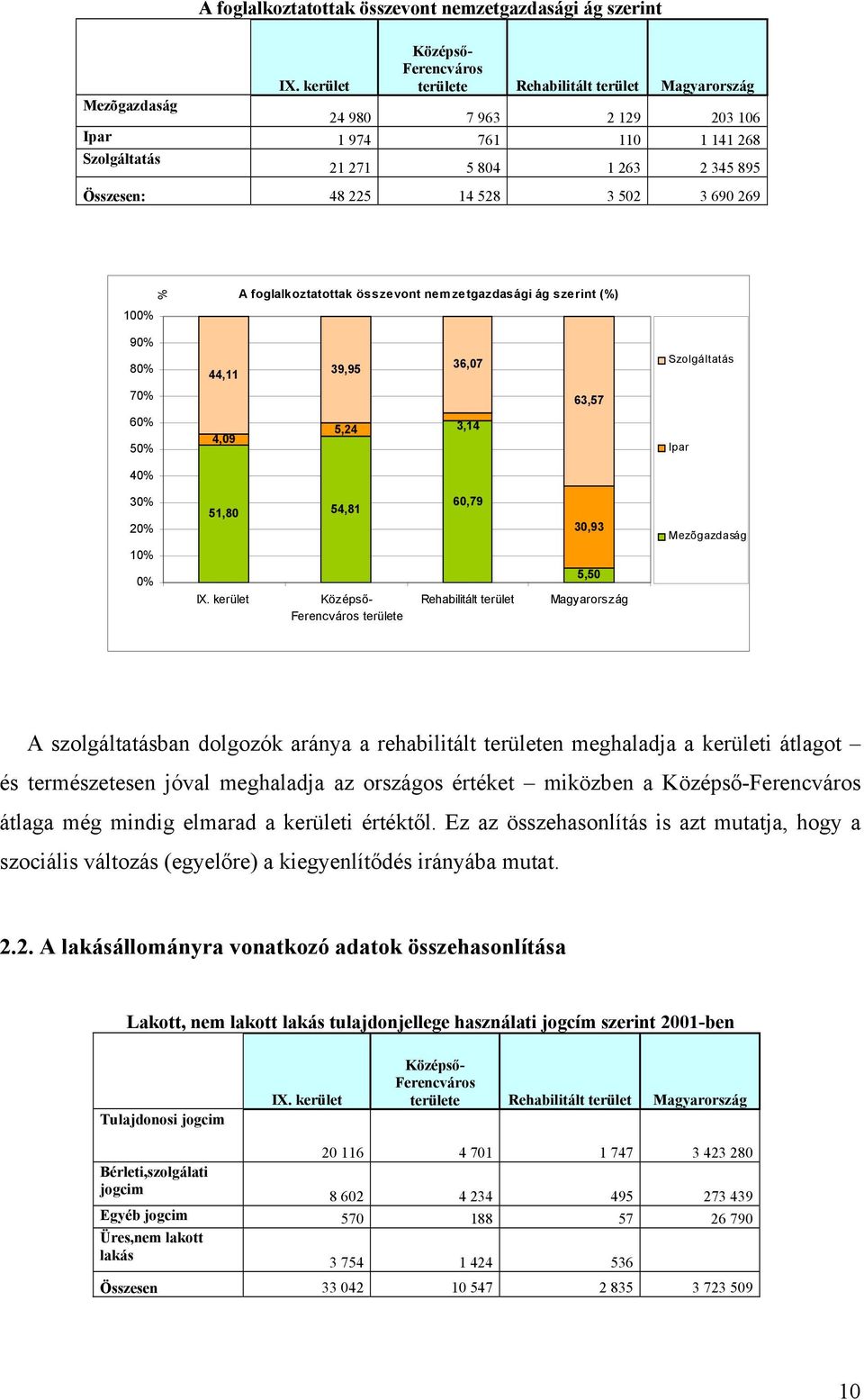 54,81 Ferencváros területe 60,79 30,93 5,50 Mezõgazdaság A szolgáltatásban dolgozók aránya a rehabilitált területen meghaladja a kerületi átlagot és természetesen jóval meghaladja az országos értéket