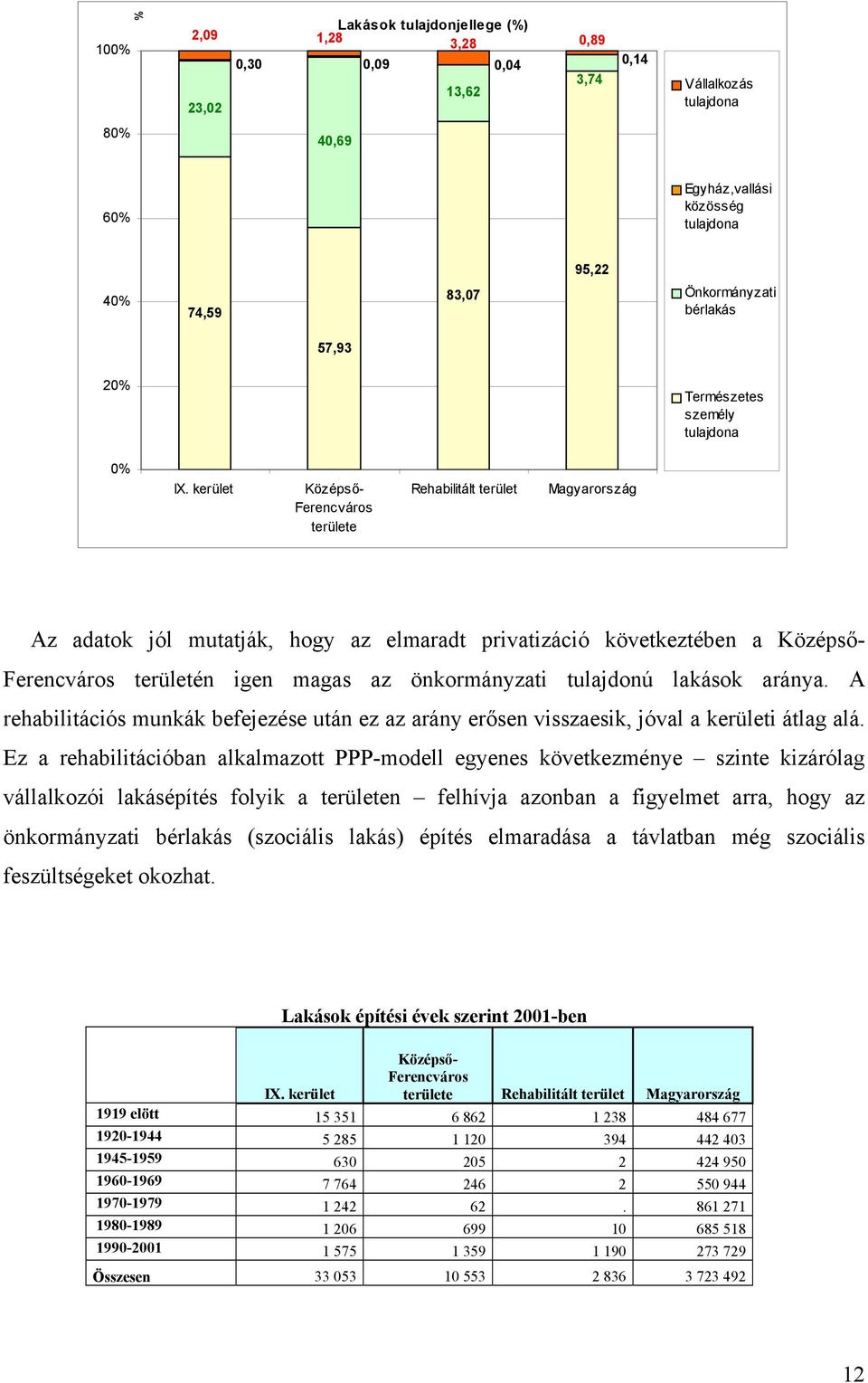 területén igen magas az önkormányzati tulajdonú lakások aránya. A rehabilitációs munkák befejezése után ez az arány erősen visszaesik, jóval a kerületi átlag alá.