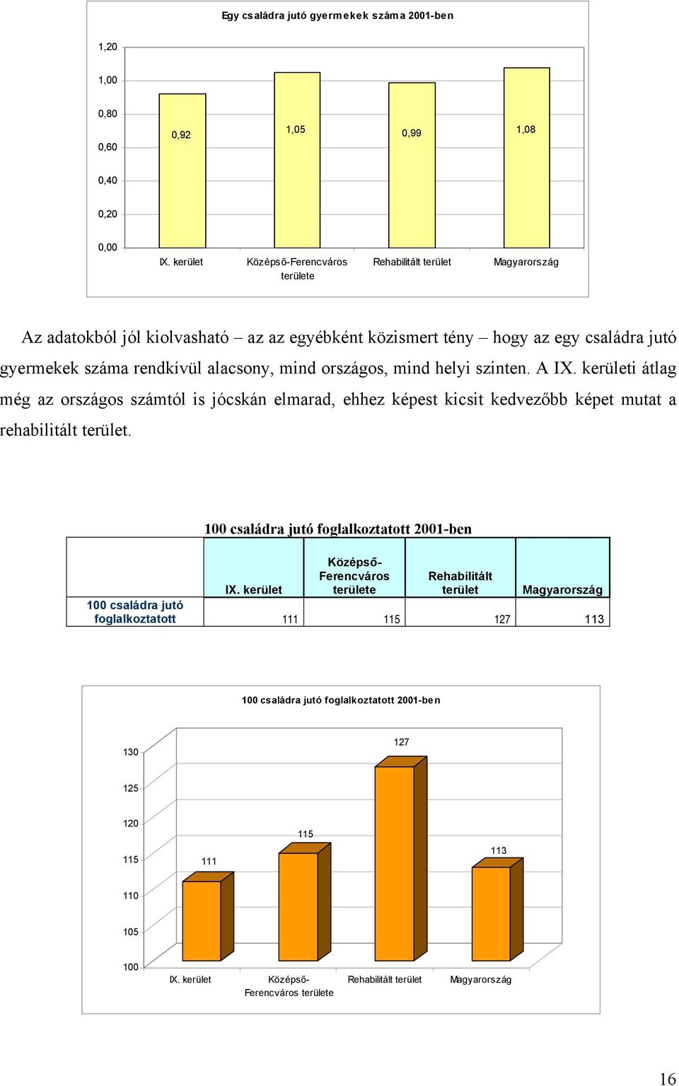 A i átlag még az országos számtól is jócskán elmarad, ehhez képest kicsit kedvezőbb képet mutat a rehabilitált terület.