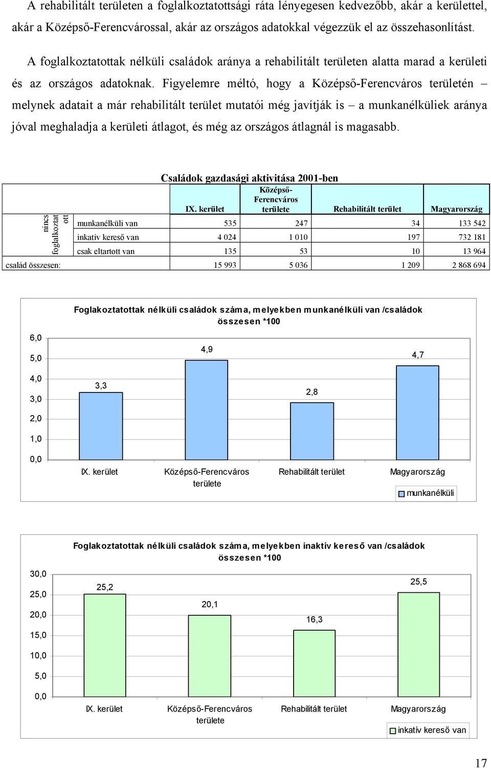 Figyelemre méltó, hogy a Ferencváros területén melynek adatait a már rehabilitált terület mutatói még javítják is a munkanélküliek aránya jóval meghaladja a kerületi átlagot, és még az országos