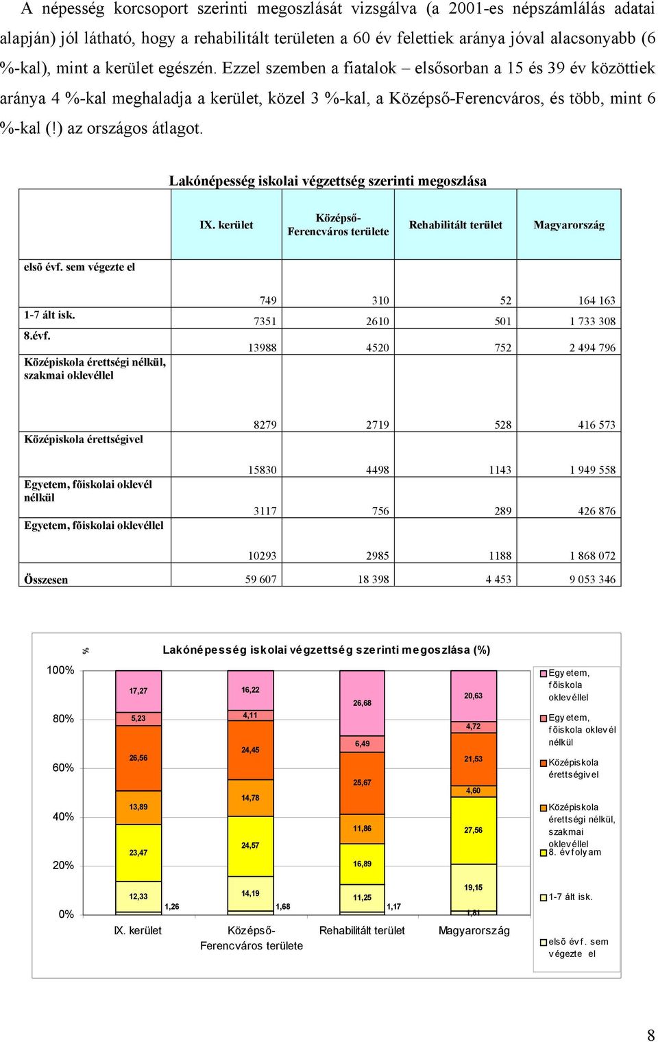 Lakónépesség iskolai végzettség szerinti megoszlása Ferencváros területe elsõ évf.