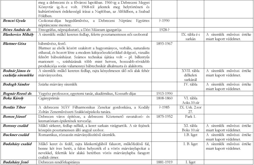 -1990 néptánczene mestere. Béres András dr. Etnográfus, néprajzkutató, a Déri Múzeum igazgatója 1928-? Blaskovics Mihály A síremlék: műkő kereten fedlap, felette posztamentesen női szoborral IX.