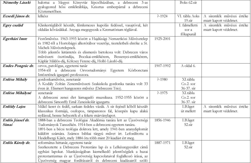 Klinkertéglából készült, fémlemezes kupolás fedéssel, vasajtóval, két oldalán kővázákkal. Anyaga megegyezik a Krematórium tégláival. Festőművész.