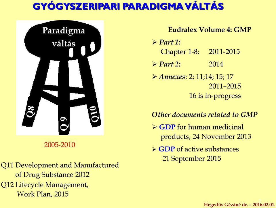 Development and Manufactured of Drug Substance 2012 Q12 Lifecycle Management, Work Plan, 2015 Other