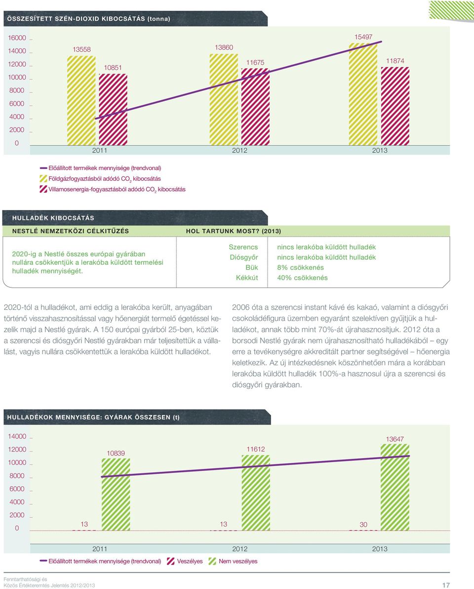 (2013) 2020-ig a Nestlé összes európai gyárában nullára csökkentjük a lerakóba küldött termelési hulladék mennyiségét.