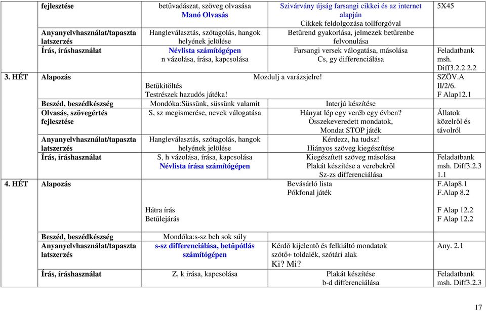 internet alapján Cikkek feldolgozása tollforgóval Betűrend gyakorlása, jelmezek betűrenbe felvonulása Farsangi versek válogatása, másolása Cs, gy differenciálása Mozdulj a varázsjelre!