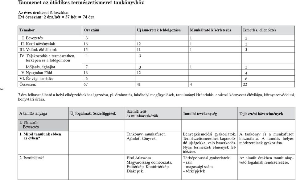 Év végi ismétlés 6 6 Összesen: 67 41 4 22 3 7 óra felhasználható a helyi elképzelésekhez igazodva, pl.