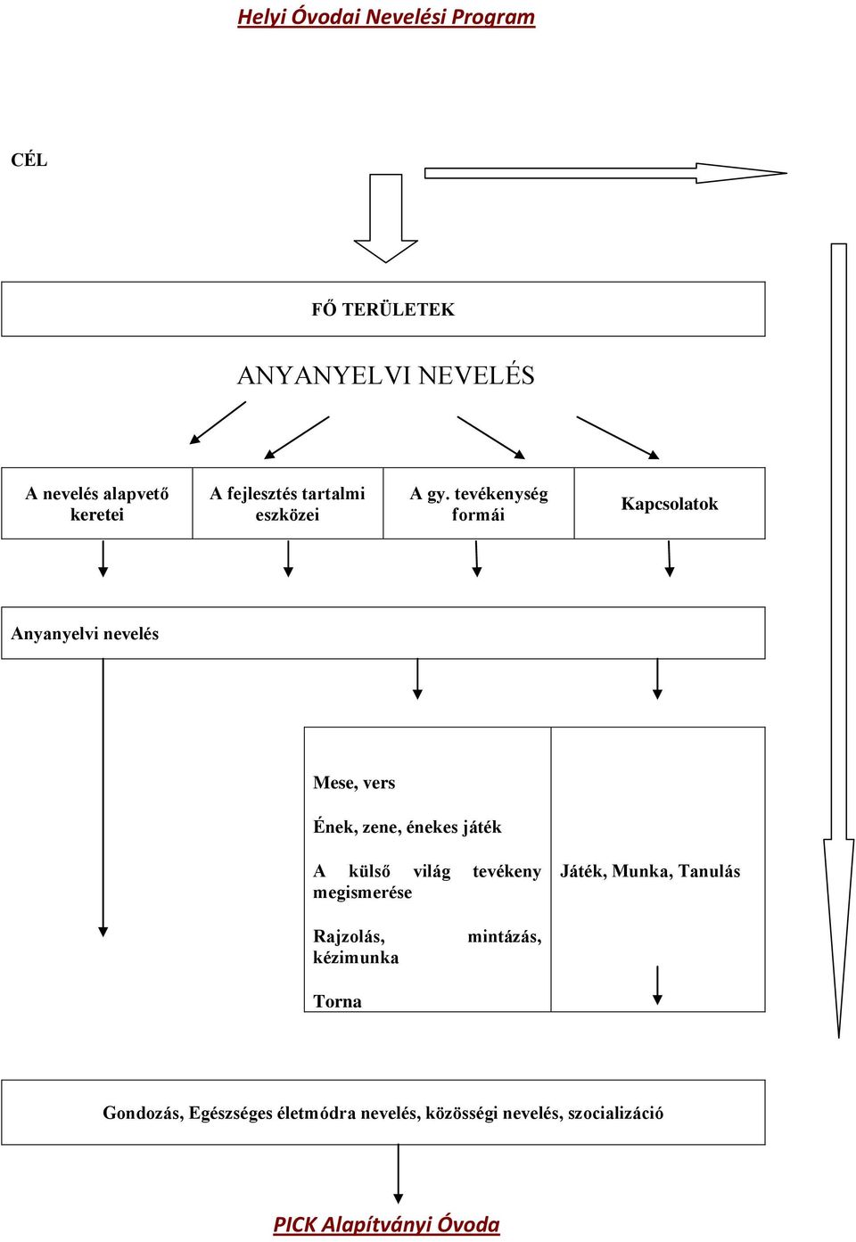 tevékenység formái Kapcsolatok Anyanyelvi nevelés Mese, vers Ének, zene, énekes játék A