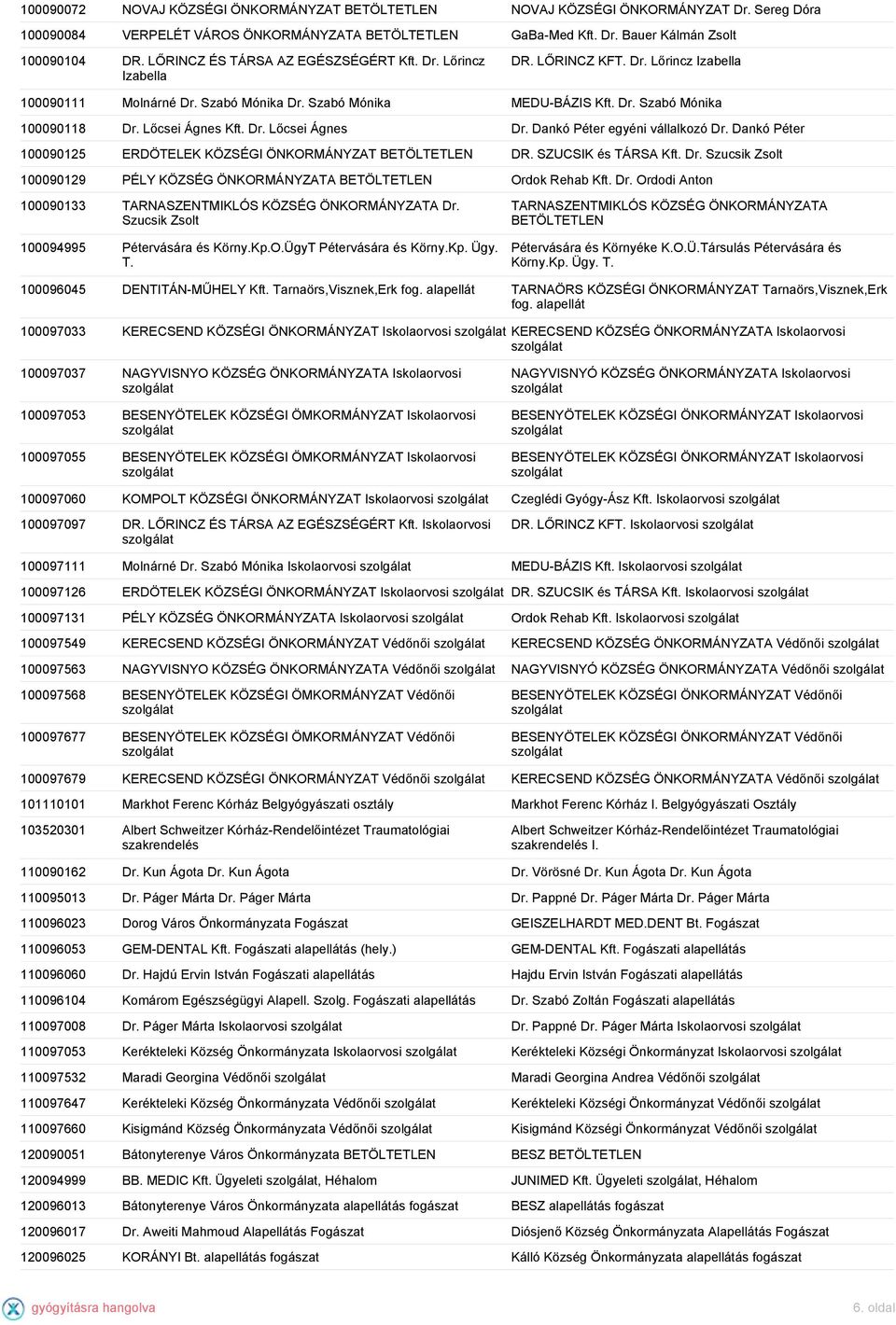 Lőcsei Ágnes Kft. Dr. Lőcsei Ágnes Dr. Dankó Péter egyéni vállalkozó Dr. Dankó Péter 100090125 ERDÖTELEK KÖZSÉGI ÖNKORMÁNYZAT BETÖLTETLEN DR. SZUCSIK és TÁRSA Kft. Dr. Szucsik Zsolt 100090129 PÉLY KÖZSÉG ÖNKORMÁNYZATA BETÖLTETLEN Ordok Rehab Kft.