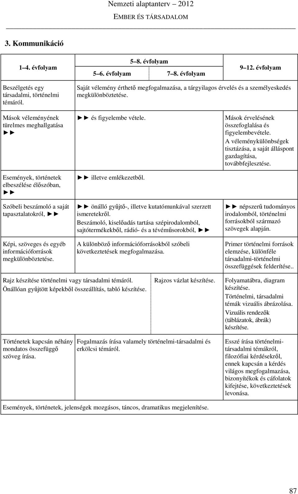 Mások véleményének türelmes meghallgatása Események, történetek elbeszélése élőszóban, Szóbeli beszámoló a saját tapasztalatokról, Képi, szöveges és egyéb információforrások megkülönböztetése.