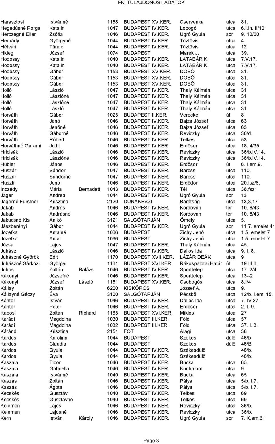 utca 7.V.17. Hodossy Katalin 1040 BUDAPEST IV.KER. LATABÁR K. utca 7.V.17. Hodossy Gábor 1153 BUDAPEST XV.KER. DOBÓ utca 31. Hodossy Gábor 1153 BUDAPEST XV.KER. DOBÓ utca 31. Hodossy Gábor 1153 BUDAPEST XV.KER. DOBÓ utca 31. Holló László 1047 BUDAPEST IV.